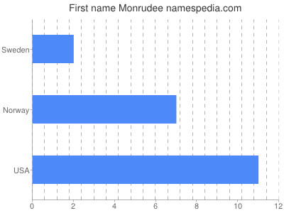 Given name Monrudee