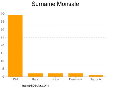 Surname Monsale