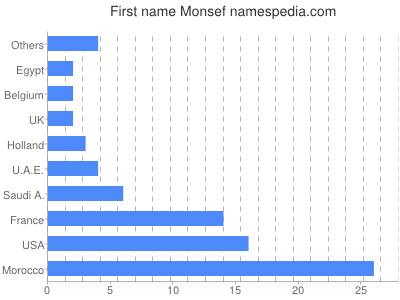 Given name Monsef