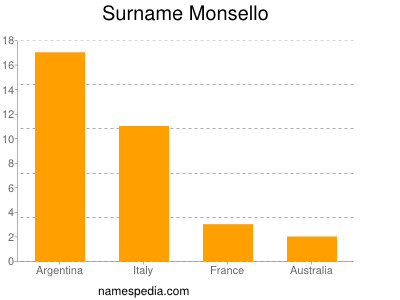 Surname Monsello