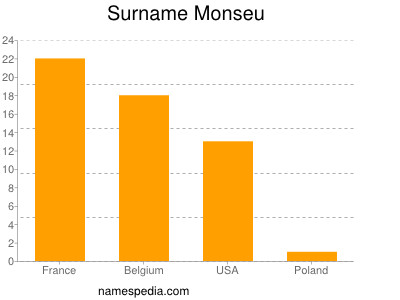 Surname Monseu