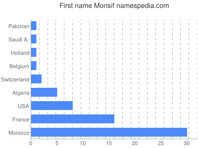 Given name Monsif