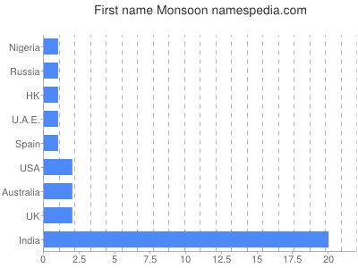 Given name Monsoon