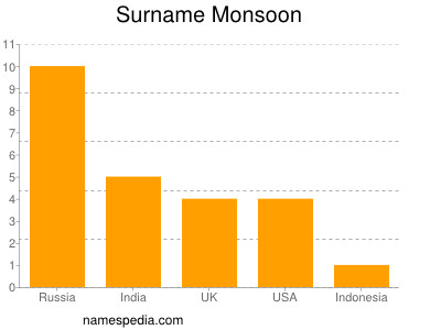 Surname Monsoon