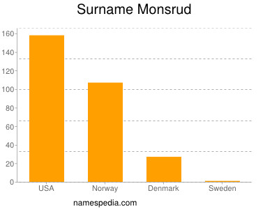 Surname Monsrud