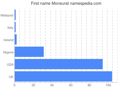 Given name Monsurat
