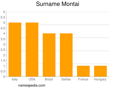 Surname Montai