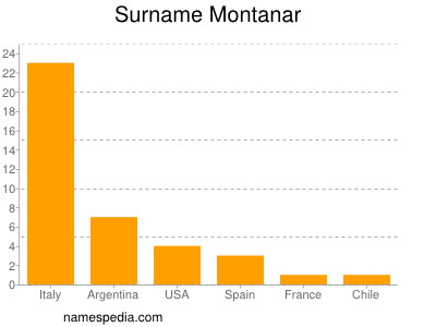 Surname Montanar