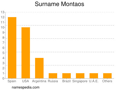 Surname Montaos