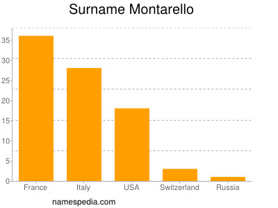Surname Montarello