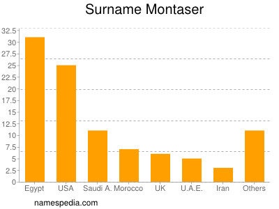 Surname Montaser