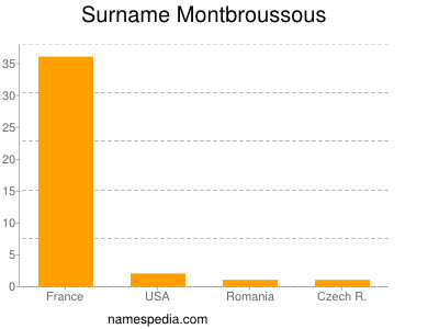 Surname Montbroussous