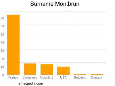 Surname Montbrun