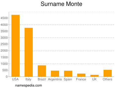 Surname Monte