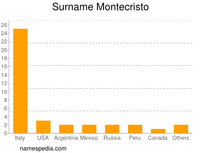 Surname Montecristo