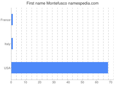 Given name Montefusco