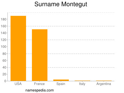Surname Montegut