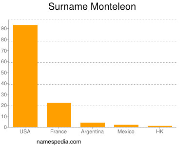 Surname Monteleon