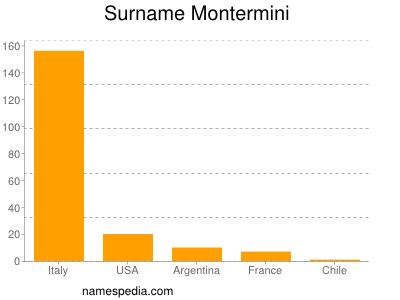 Surname Montermini