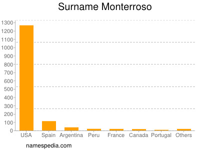 Surname Monterroso
