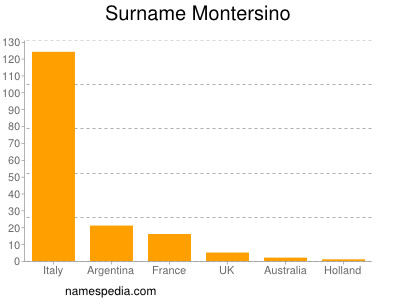 Surname Montersino