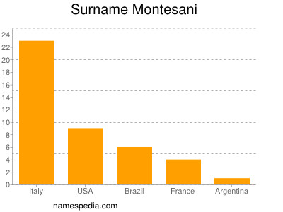 Surname Montesani
