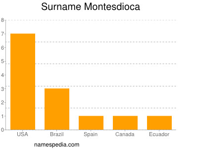 Surname Montesdioca