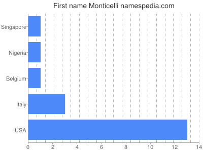 Given name Monticelli