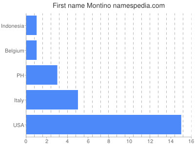 Given name Montino