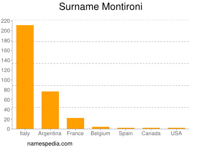 Surname Montironi