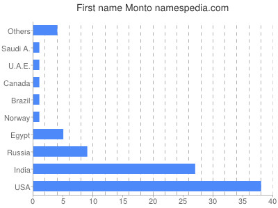 Given name Monto
