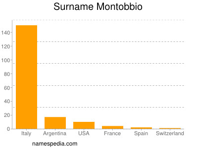Surname Montobbio