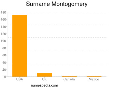 Surname Montogomery