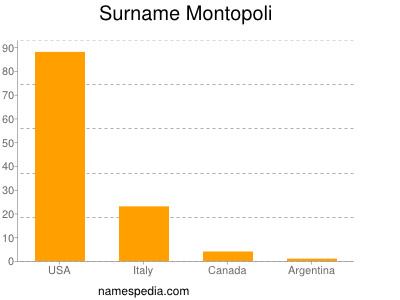 Surname Montopoli