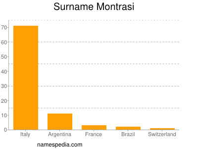 Surname Montrasi