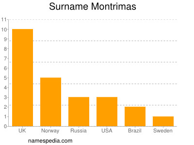 Surname Montrimas
