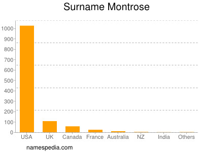 Surname Montrose