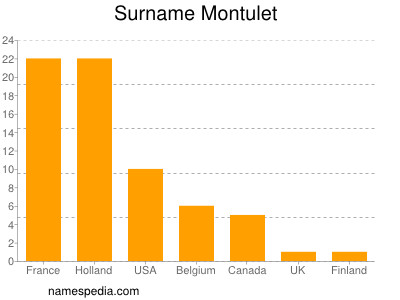 Surname Montulet