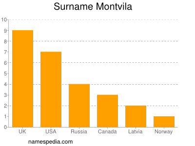Surname Montvila