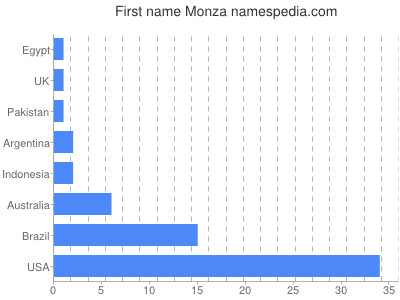 Given name Monza
