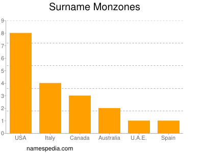 Surname Monzones