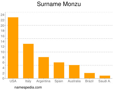 Surname Monzu
