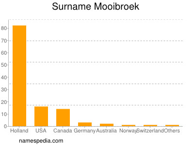 Surname Mooibroek