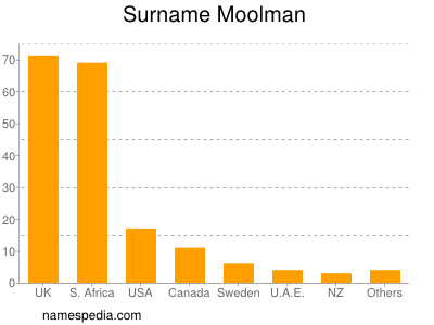 Surname Moolman