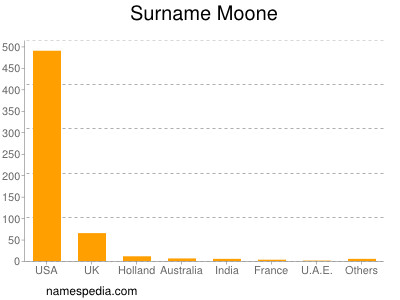 Surname Moone