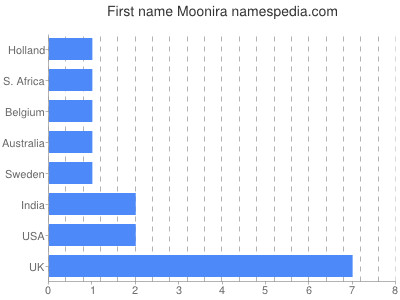 Given name Moonira