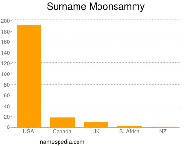 Surname Moonsammy