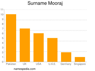 Surname Mooraj