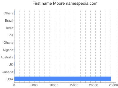 Given name Moore
