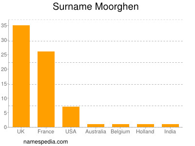 Surname Moorghen